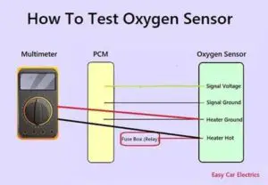 How To Test Oxygen Sensor