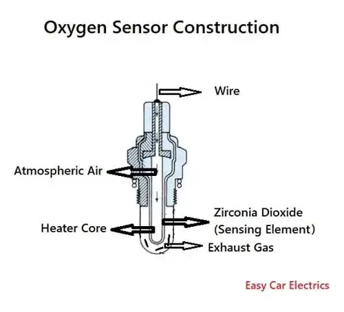 Oxygen Sensor Construction