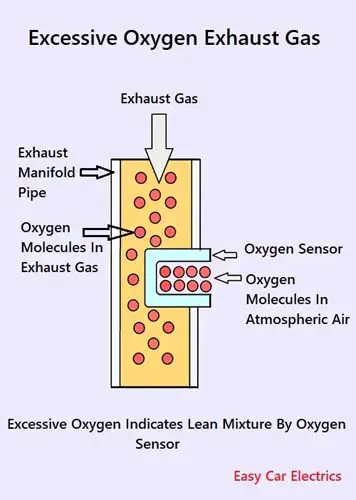 Oxygen Sensor Lean Mixture Indication