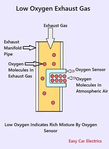 Oxygen Sensor Rich Mixture Indication