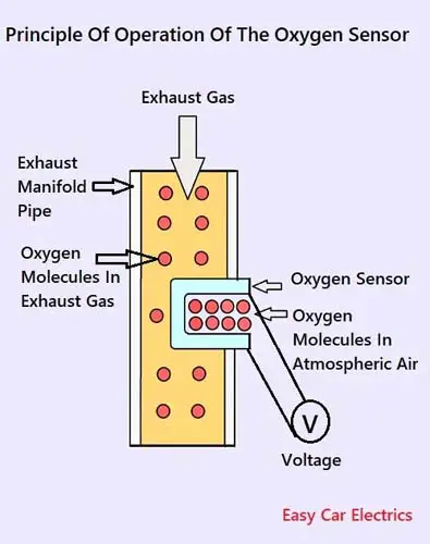 Oxygen Sensor Working Principle