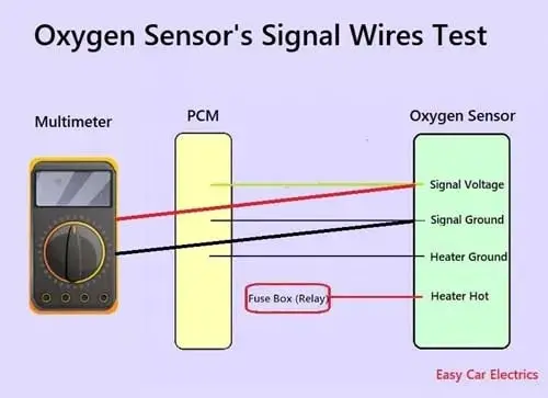 Oxygen Sensor's Signal Wires Test