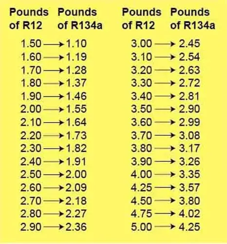 R-12 To R-134a Refrigerant Conversion Formula (Source ricksfreeautorepairadvice)