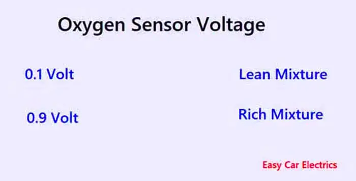 Oxygen Sensor Voltage